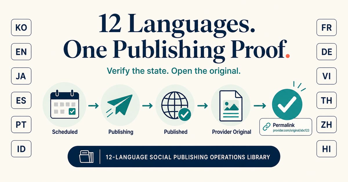 A visual overview of a multilingual social publishing operations library and proof workflow